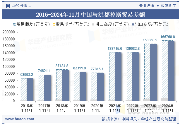 2016-2024年11月中国与洪都拉斯贸易差额