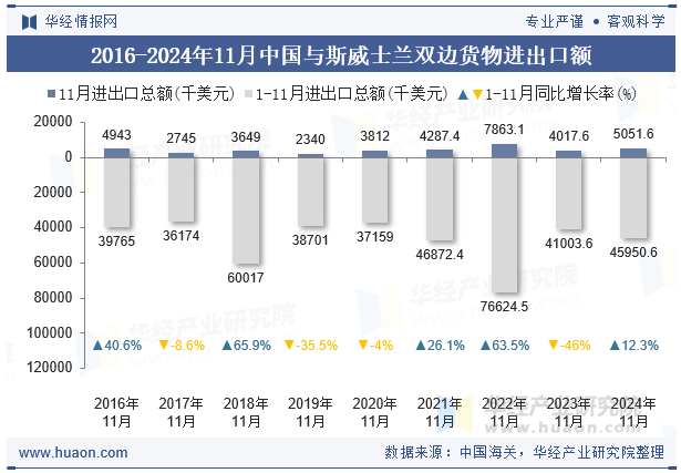 2016-2024年11月中国与斯威士兰双边货物进出口额