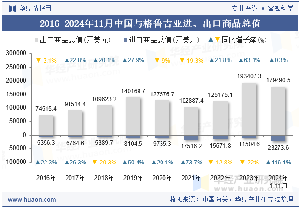 2016-2024年11月中国与格鲁吉亚进、出口商品总值