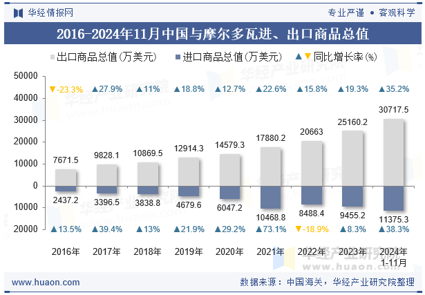 2016-2024年11月中国与摩尔多瓦进、出口商品总值