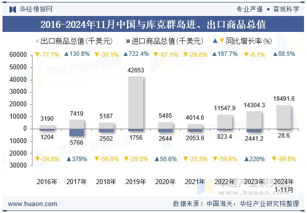 2016-2024年11月中国与库克群岛进、出口商品总值