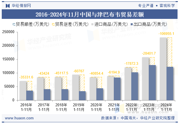 2016-2024年11月中国与津巴布韦贸易差额