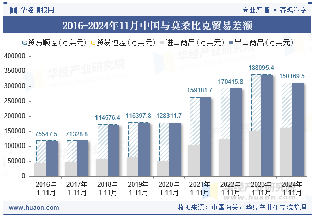 2016-2024年11月中国与莫桑比克贸易差额