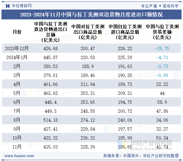 2023-2024年11月中国与拉丁美洲双边货物月度进出口额情况