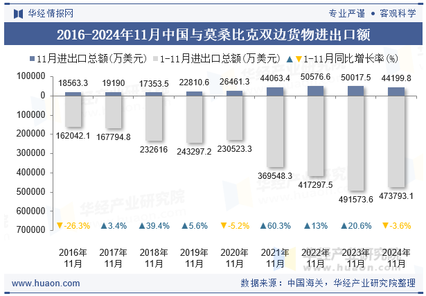 2016-2024年11月中国与莫桑比克双边货物进出口额