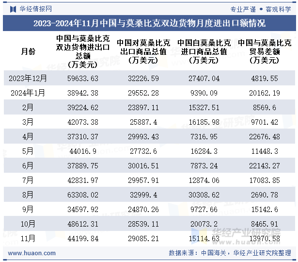 2023-2024年11月中国与莫桑比克双边货物月度进出口额情况