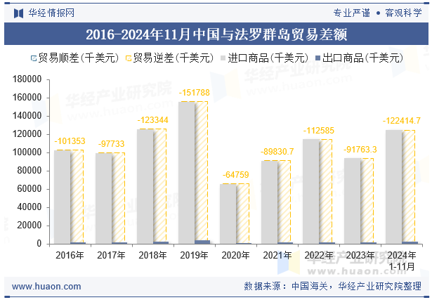 2016-2024年11月中国与法罗群岛贸易差额