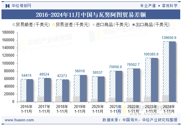 2016-2024年11月中国与瓦努阿图贸易差额