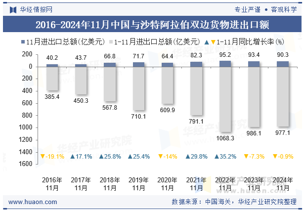 2016-2024年11月中国与沙特阿拉伯双边货物进出口额