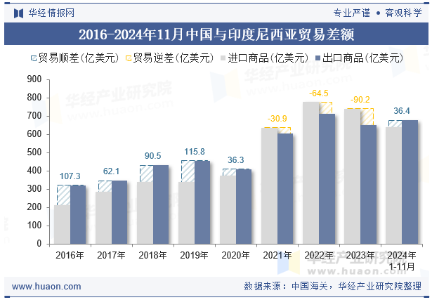 2016-2024年11月中国与印度尼西亚贸易差额