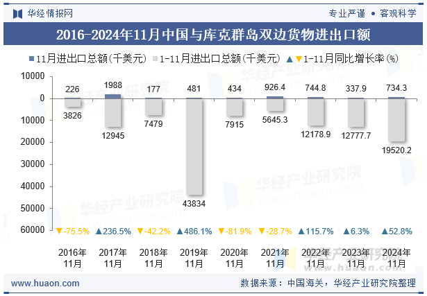 2016-2024年11月中国与库克群岛双边货物进出口额