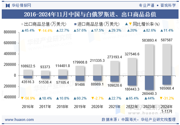 2016-2024年11月中国与白俄罗斯进、出口商品总值