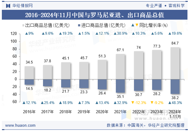 2016-2024年11月中国与罗马尼亚进、出口商品总值