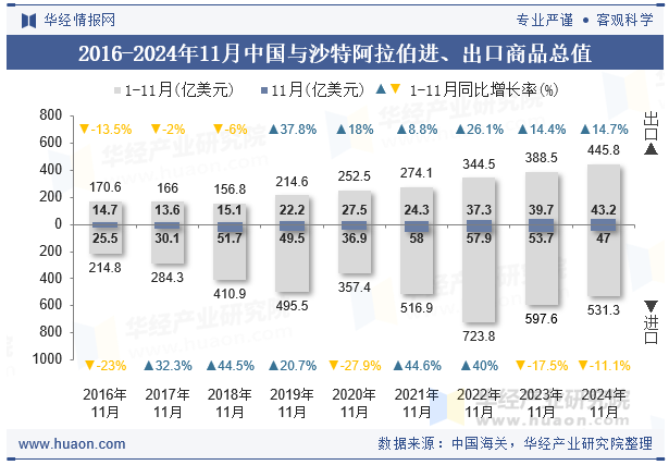 2016-2024年11月中国与沙特阿拉伯进、出口商品总值