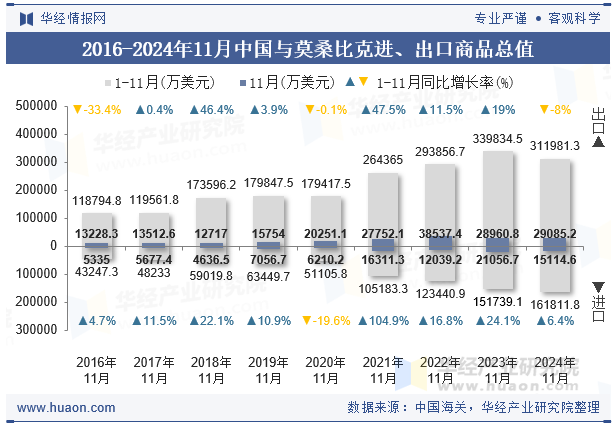 2016-2024年11月中国与莫桑比克进、出口商品总值