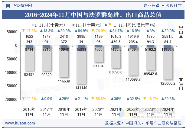 2016-2024年11月中国与法罗群岛进、出口商品总值