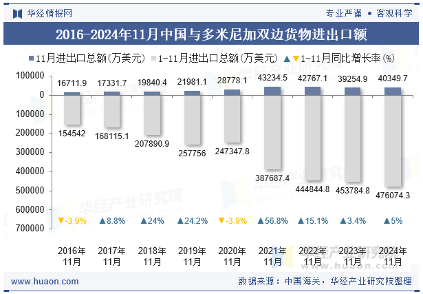 2016-2024年11月中国与多米尼加双边货物进出口额