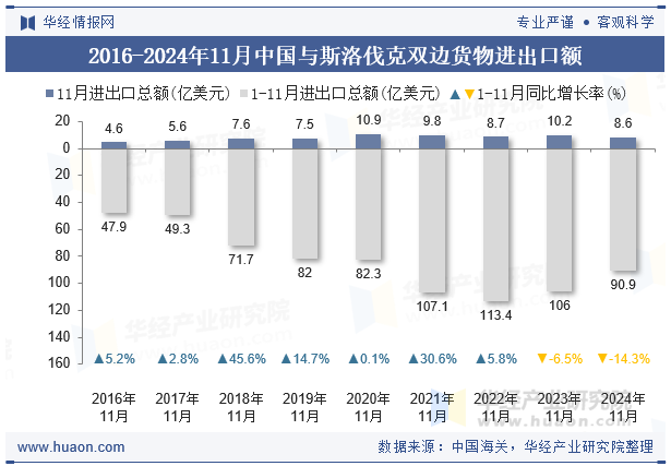 2016-2024年11月中国与斯洛伐克双边货物进出口额