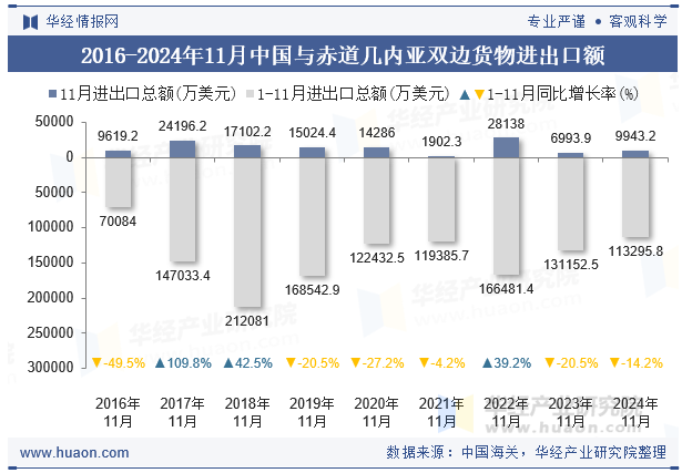 2016-2024年11月中国与赤道几内亚双边货物进出口额