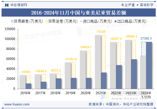 2016-2024年11月中国与亚美尼亚贸易差额