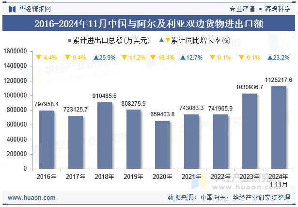 2016-2024年11月中国与阿尔及利亚双边货物进出口额