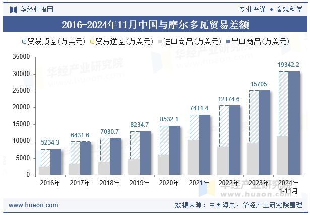 2016-2024年11月中国与摩尔多瓦贸易差额