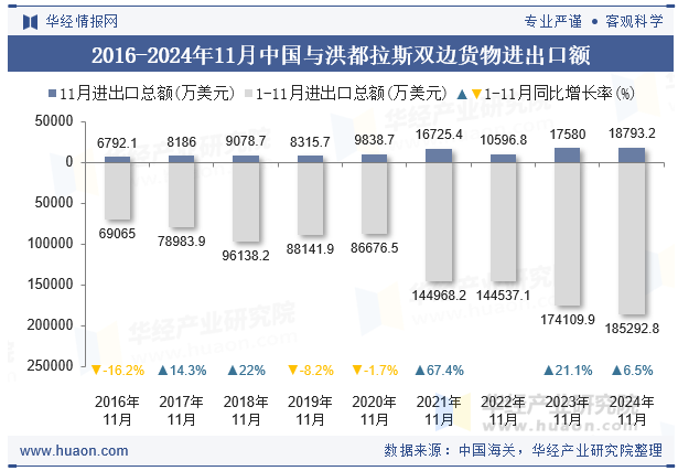 2016-2024年11月中国与洪都拉斯双边货物进出口额