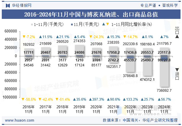 2016-2024年11月中国与博茨瓦纳进、出口商品总值