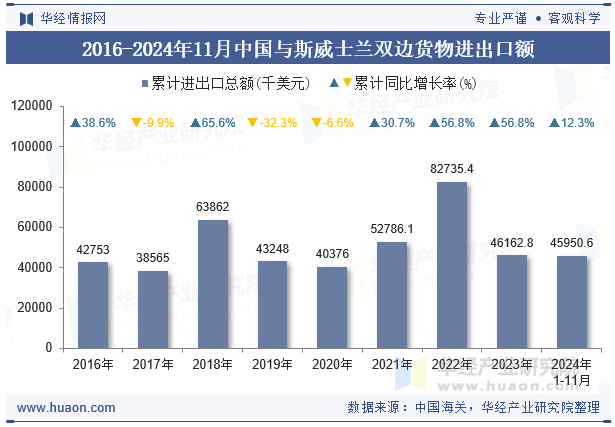 2016-2024年11月中国与斯威士兰双边货物进出口额