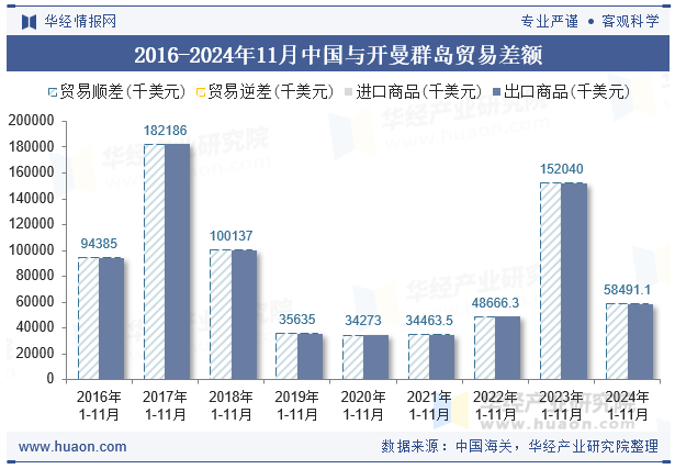 2016-2024年11月中国与开曼群岛贸易差额