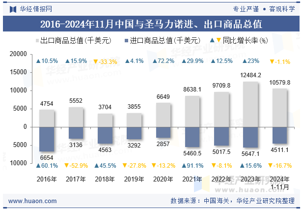 2016-2024年11月中国与圣马力诺进、出口商品总值