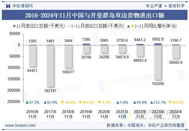 2016-2024年11月中国与开曼群岛双边货物进出口额