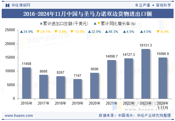 2016-2024年11月中国与圣马力诺双边货物进出口额