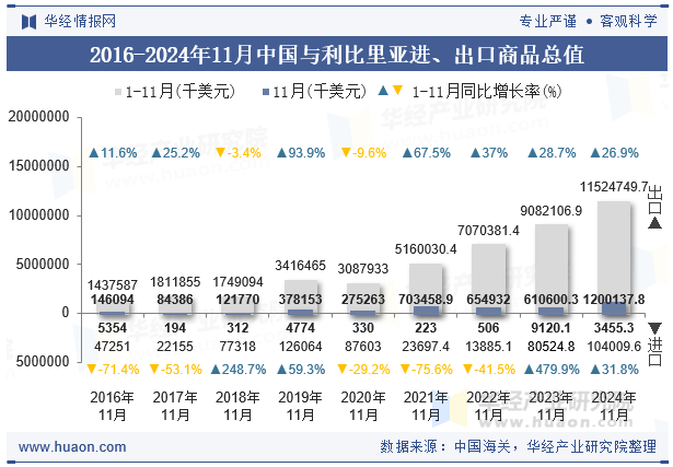 2016-2024年11月中国与利比里亚进、出口商品总值