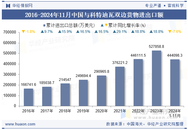 2016-2024年11月中国与科特迪瓦双边货物进出口额