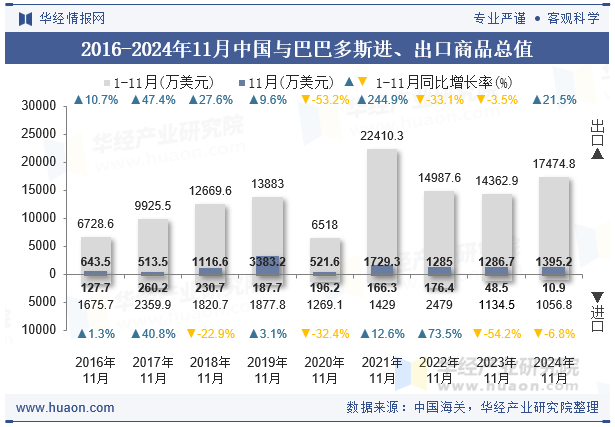 2016-2024年11月中国与巴巴多斯进、出口商品总值