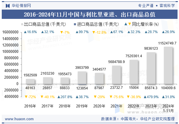 2016-2024年11月中国与利比里亚进、出口商品总值