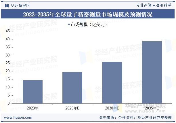 2023-2035年全球量子精密测量市场规模及预测情况