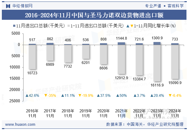 2016-2024年11月中国与圣马力诺双边货物进出口额