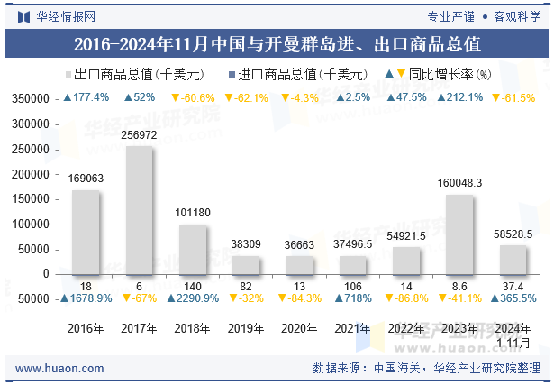 2016-2024年11月中国与开曼群岛进、出口商品总值