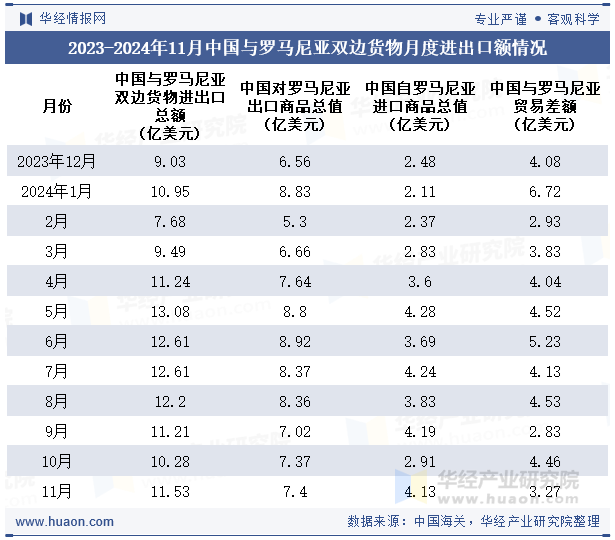 2023-2024年11月中国与罗马尼亚双边货物月度进出口额情况