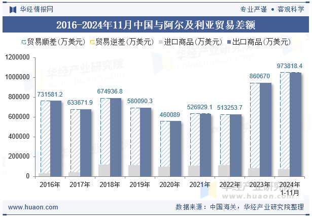 2016-2024年11月中国与阿尔及利亚贸易差额