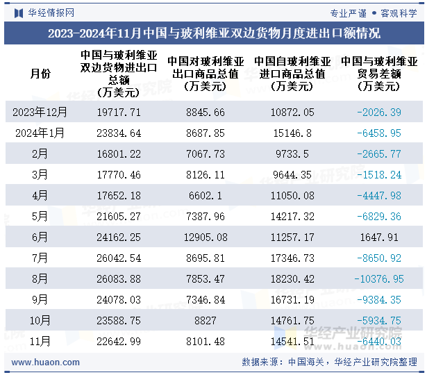 2023-2024年11月中国与玻利维亚双边货物月度进出口额情况