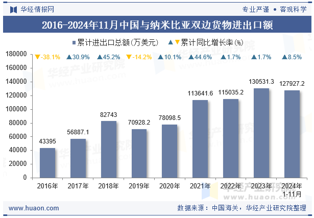 2016-2024年11月中国与纳米比亚双边货物进出口额