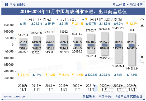 2016-2024年11月中国与玻利维亚进、出口商品总值