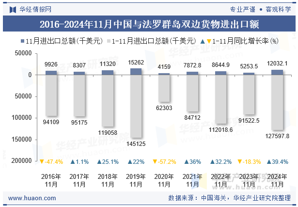 2016-2024年11月中国与法罗群岛双边货物进出口额