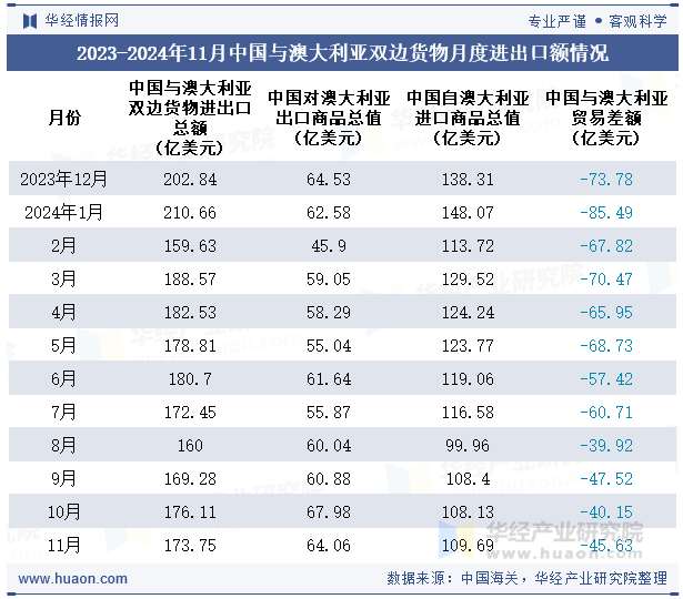 2023-2024年11月中国与澳大利亚双边货物月度进出口额情况