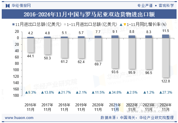 2016-2024年11月中国与罗马尼亚双边货物进出口额