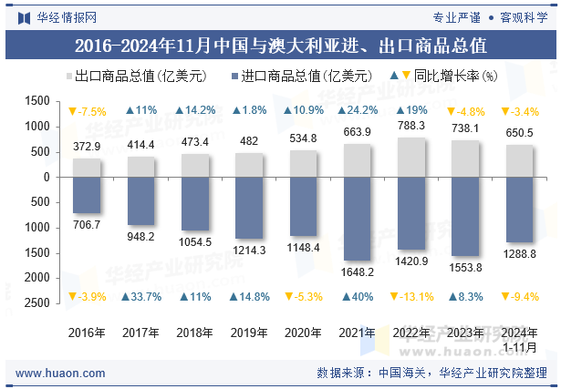 2016-2024年11月中国与澳大利亚进、出口商品总值