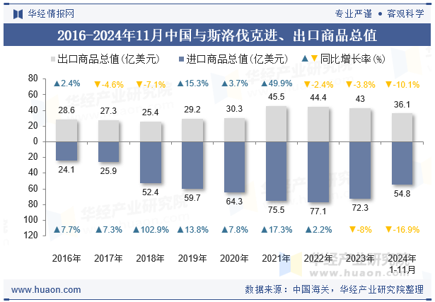 2016-2024年11月中国与斯洛伐克进、出口商品总值